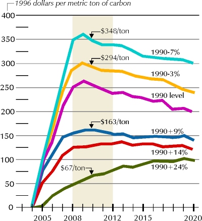 graph showing carbon price needed to meet Kyoto goals in the US. cost versus time with percentage of Kyoto goals as a parameter.