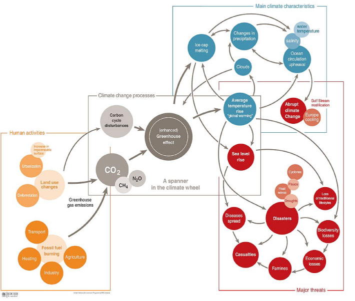 climate change systems