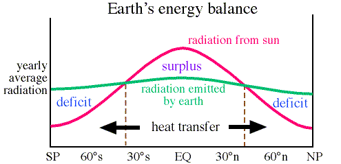 zonal aveage of insolation and emitted radiation