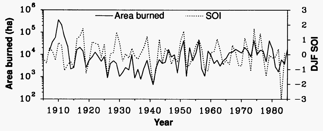 fires in the west and Southern Oscillatioin Index