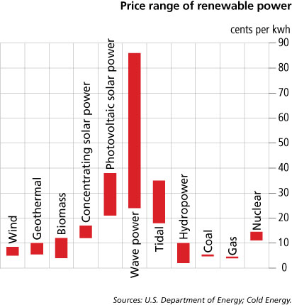 cost of energy from various sources