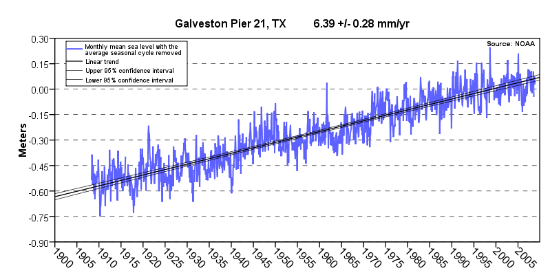 graph showing changes in sea level at Galveston Island from 1910 to 2008