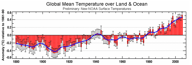 global sea temperature time series