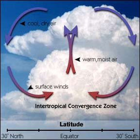 thunderstorm carying heat high into the atmosphere