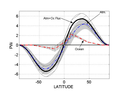 heat transported by ocean and atmosphere