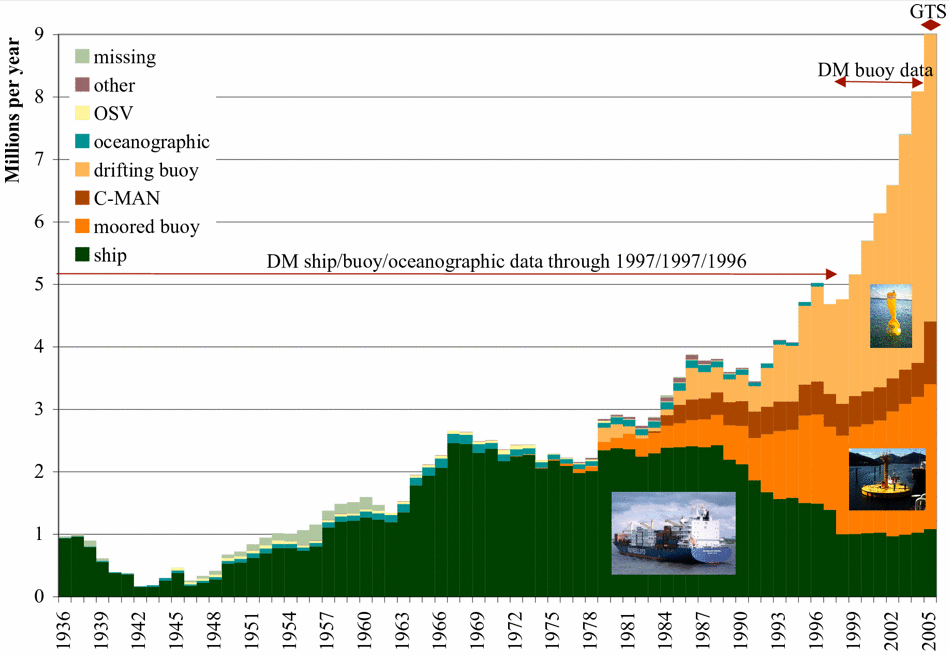 number of records in icoads data base from 1939 to 2005 from all instrumenta reporting ocean data