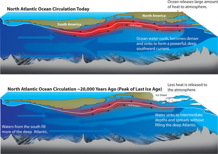 changes in atlantic meridional overturning circulation when north atlantic becomes less salty