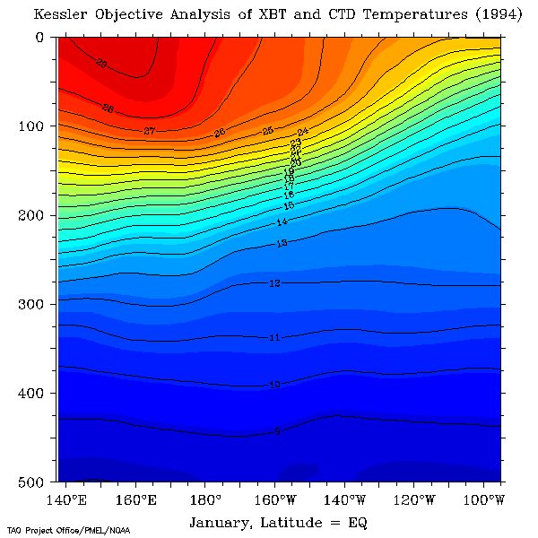 pacific thermocline temperatures
