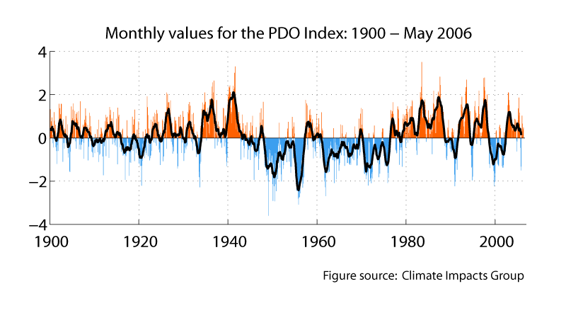 pacific decadal oscillation index
