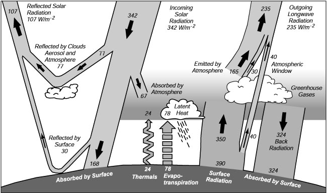 image showing annual mean fluxes into an out of earth's surface and atmosphere