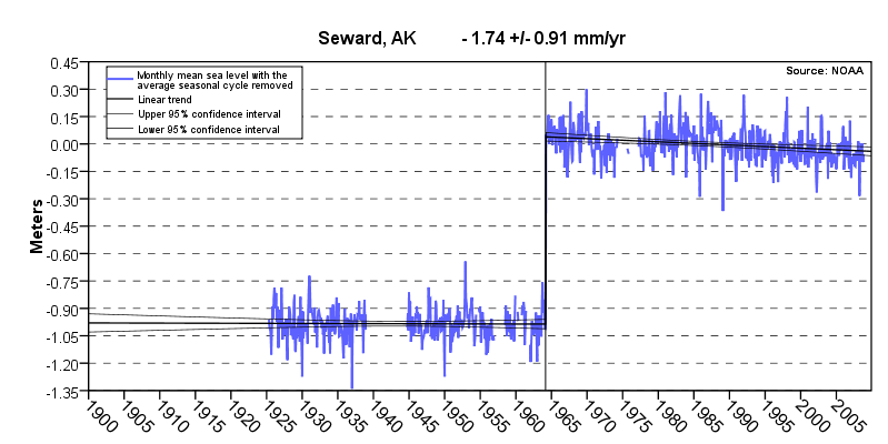 changes in sea level at Seward Alaska fom 1925 to 2005 measured by a tide gauge