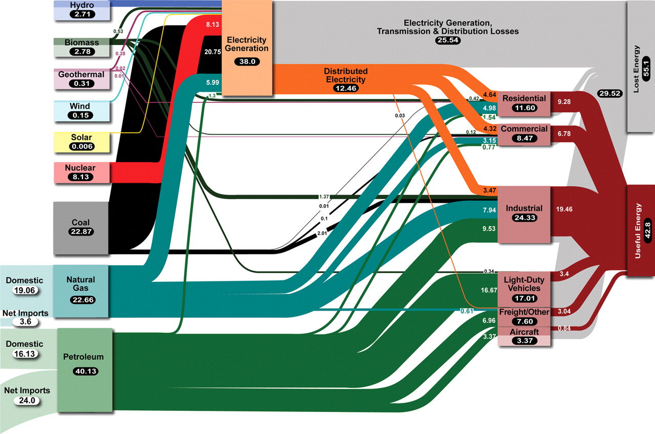 pathways of energy us in USA