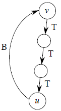 Necessary condition of Lemma 22.11 of CLRS.