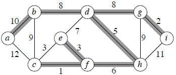 Kruskal's algorithms Example