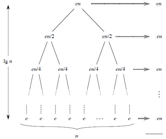 Construction of the recursion tree
