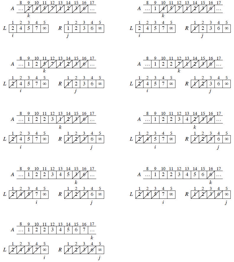 The operation of lines 10 through 17 in the call MERGE (A, 9, 12, 6).